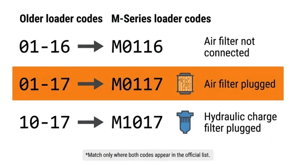 Vector chart mapping Bobcat 01-16 and 01-17 to M0116 and M0117, with M0117 identified as air filter plugged