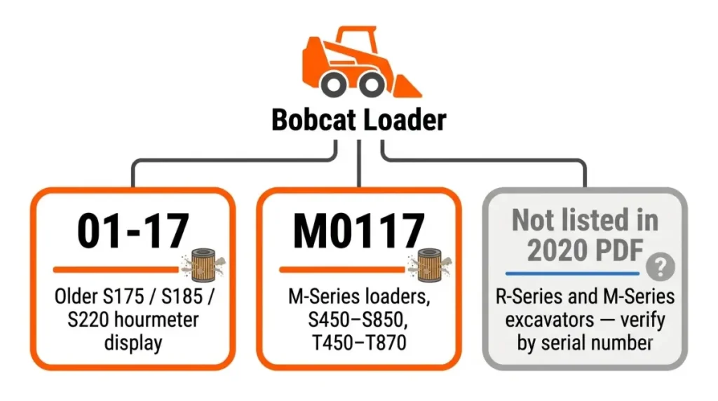 Vector diagram showing which Bobcat machine families display M0117, 01-17, or no listed air-filter code