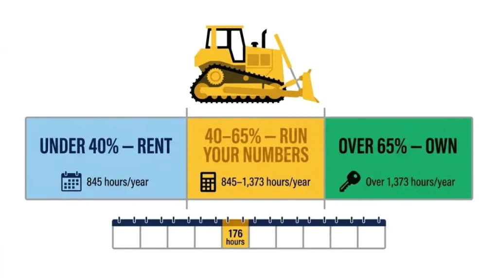 Dozer utilization gauge vector showing rent below 40 percent, evaluate between 40 and 65 percent, and buy above 65 percent utilization