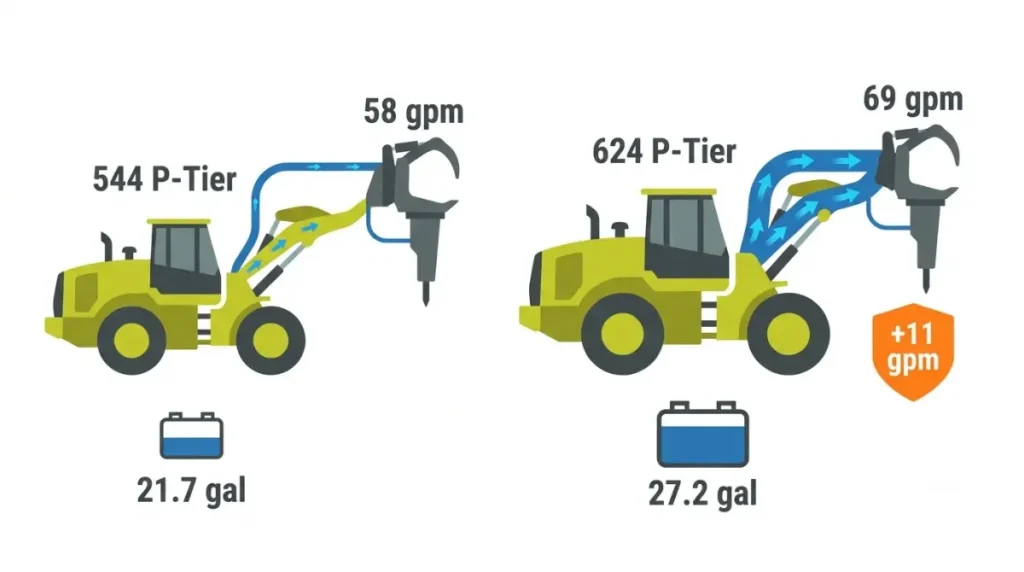 John Deere 544 P-Tier and 624 P-Tier hydraulic flow comparison showing 58 gpm versus 69 gpm and hydraulic tank capacity differences.