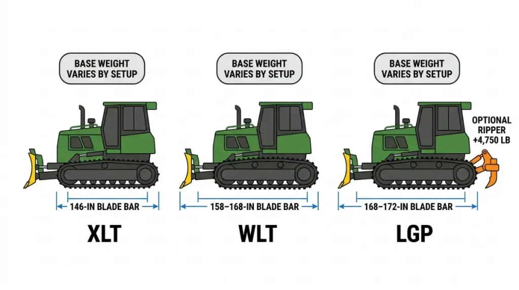 850L dozer XLT, WLT, and LGP undercarriage comparison showing changing track width, blade width, base weight, and optional ripper weight.