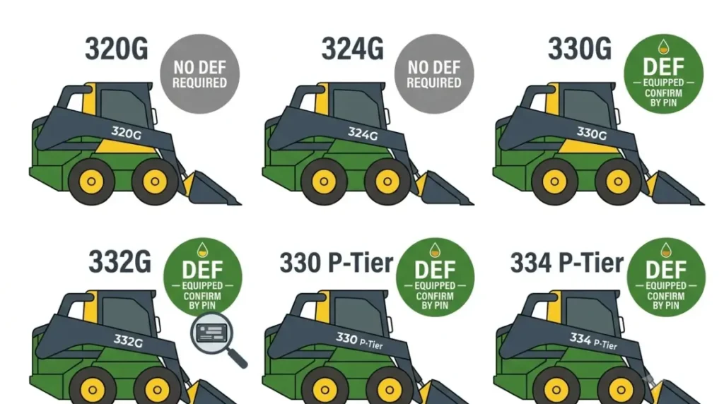 John Deere DEF Fault Derate model guide vector chart showing DEF-equipped 330G, 332G, 330 P-Tier and 334 P-Tier machines, while 320G and 324G do not require DEF.
